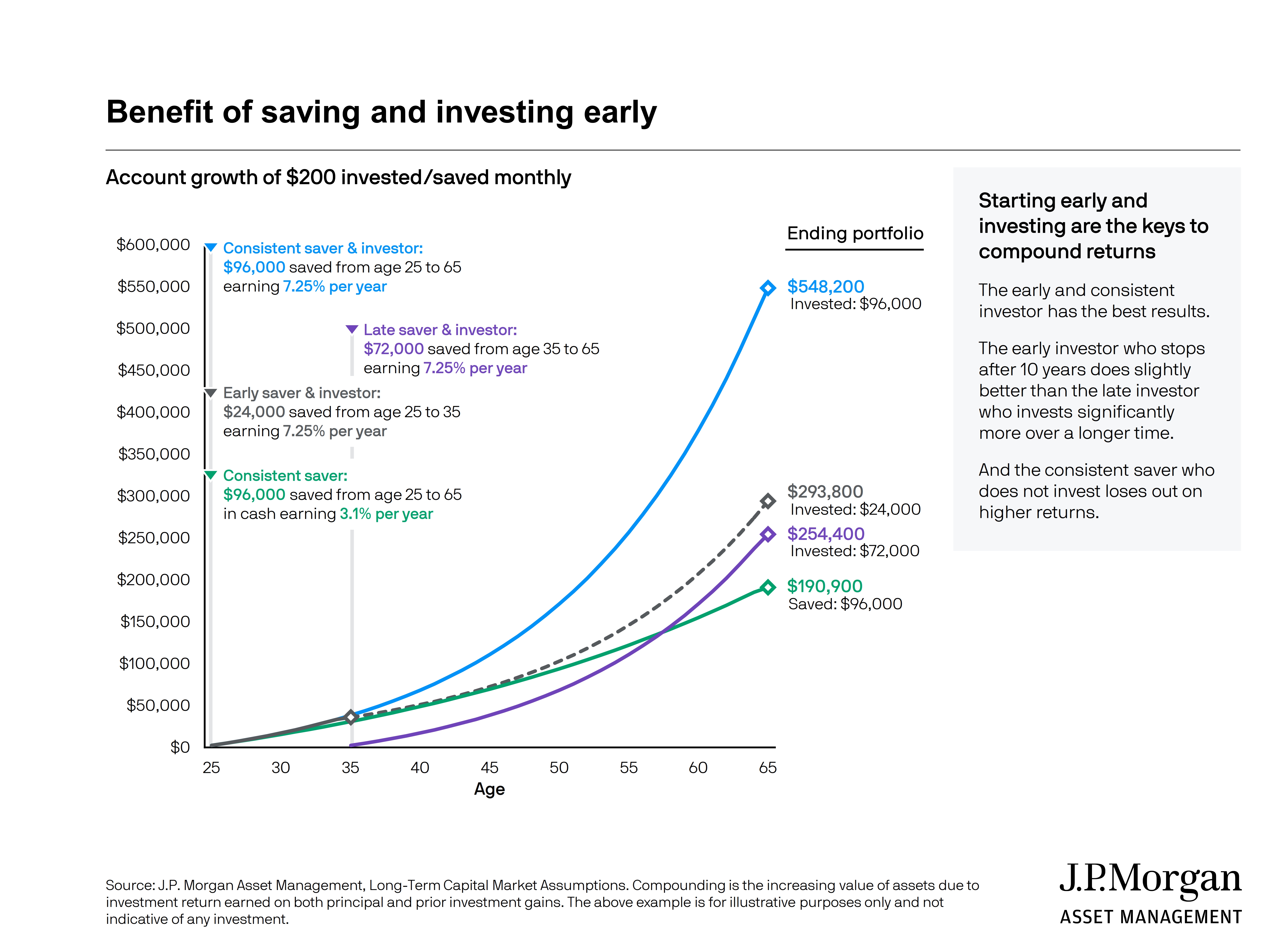 Benefit of Saving and Investing Early