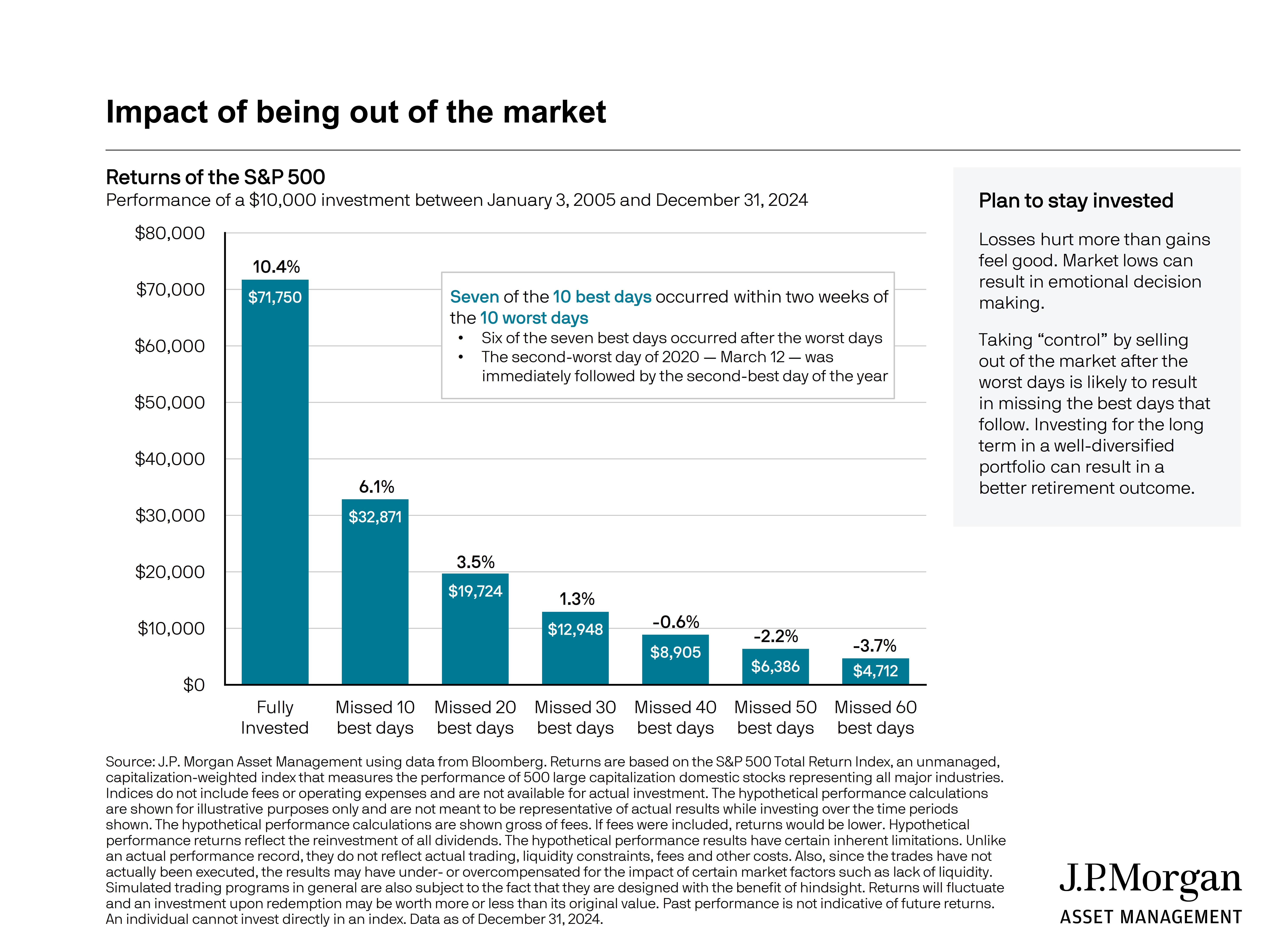Impact of Being out of the Market