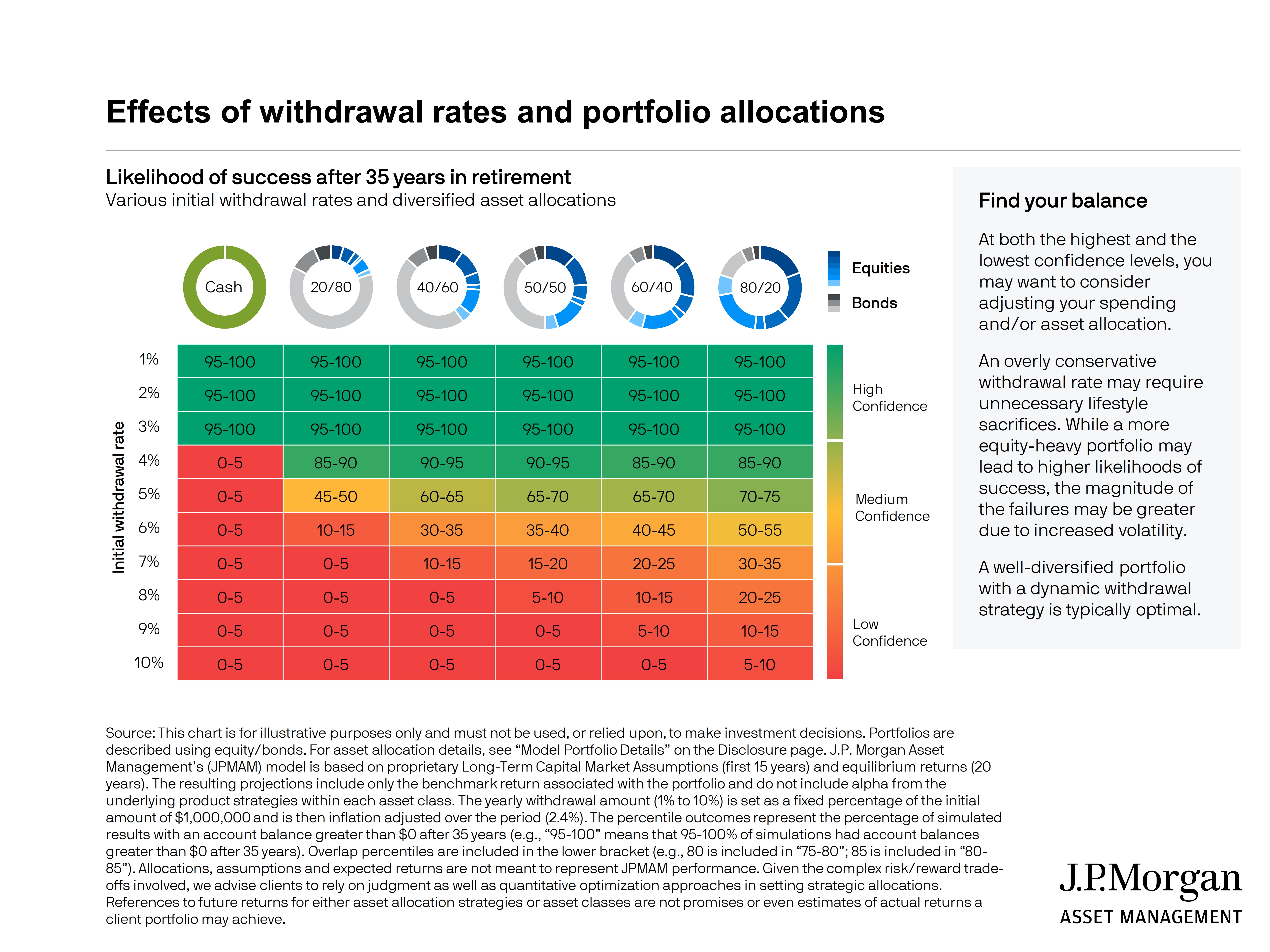 Effects of Withdrawal Rates and Portfolio Allocations